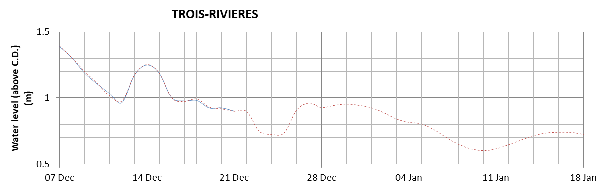 Trois-Rivieres expected lowest water level above chart datum chart image