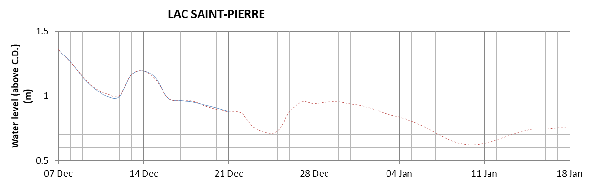 Lake Saint Pierre expected lowest water level above chart datum chart image