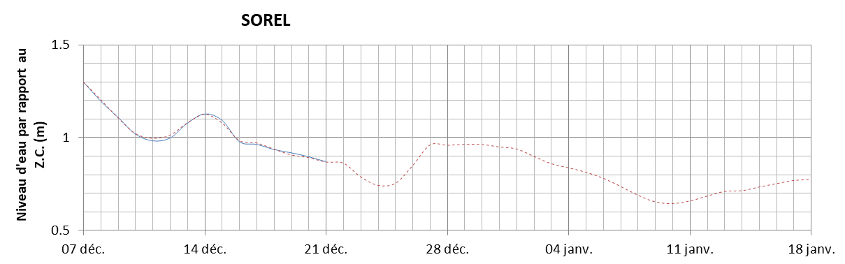 Graphique du niveau d'eau minimal attendu par rapport au zéro des cartes pour Sorel