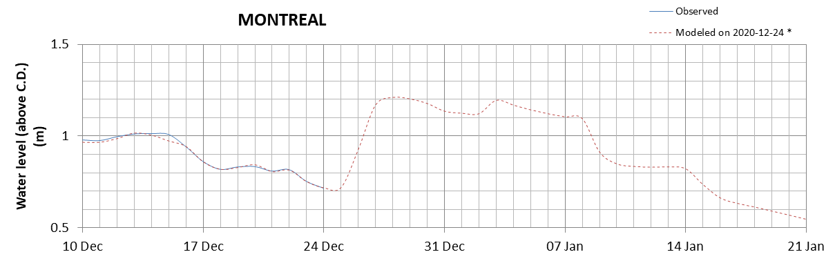 Montreal expected lowest water level above chart datum chart image