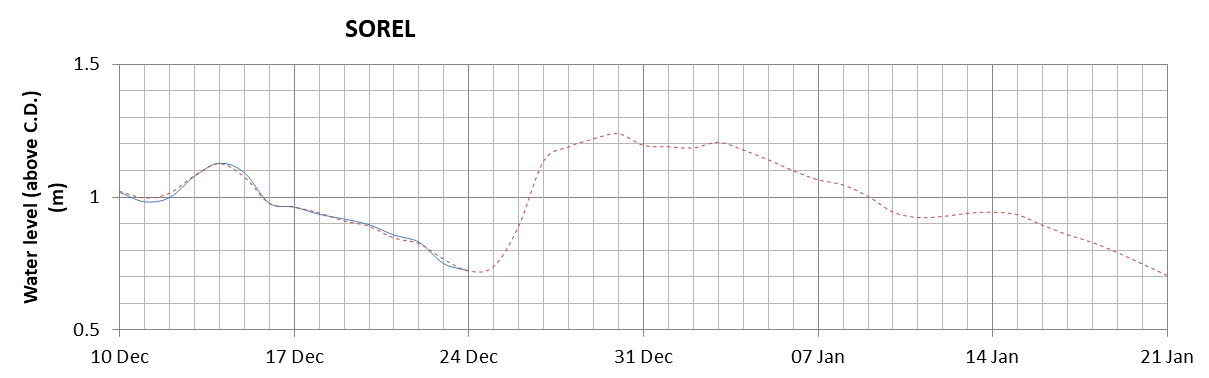 Sorel expected lowest water level above chart datum chart image