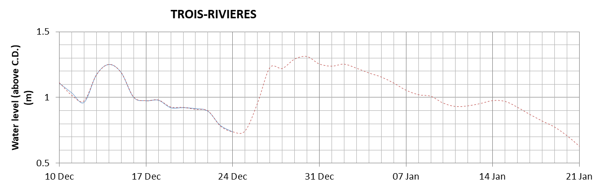 Trois-Rivieres expected lowest water level above chart datum chart image