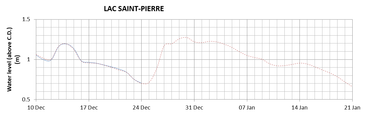 Lake Saint Pierre expected lowest water level above chart datum chart image