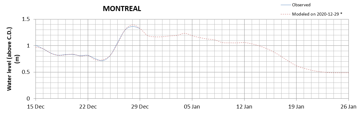 Montreal expected lowest water level above chart datum chart image