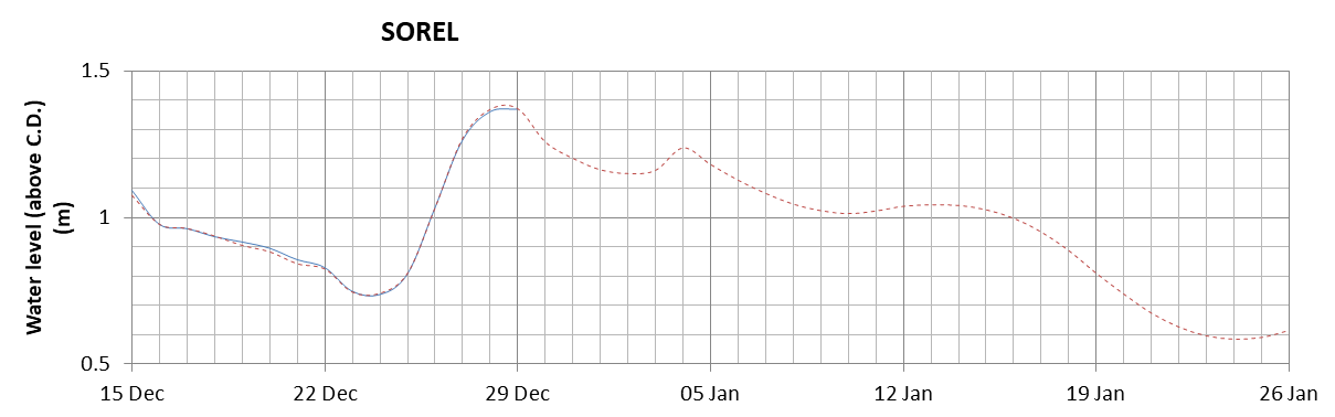 Sorel expected lowest water level above chart datum chart image