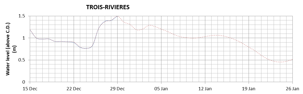 Trois-Rivieres expected lowest water level above chart datum chart image