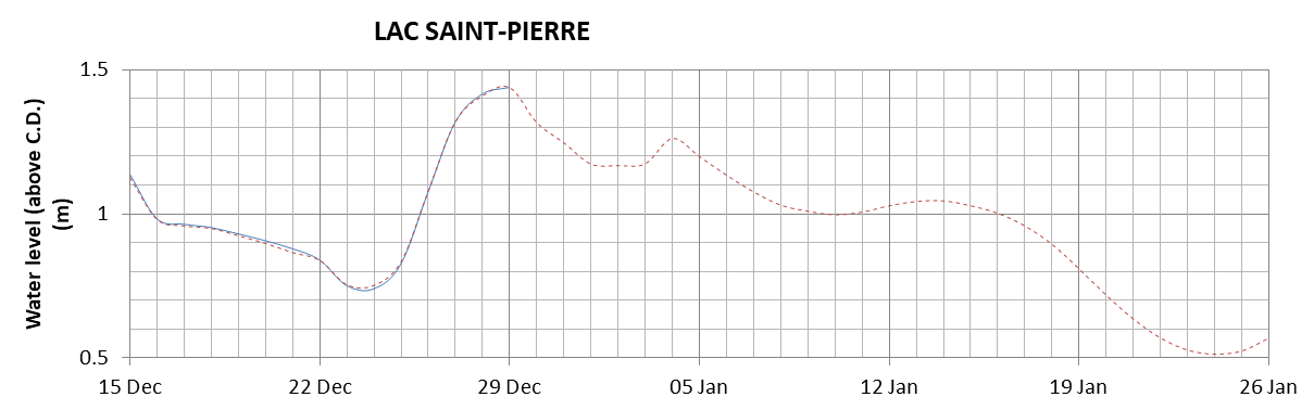 Lake Saint Pierre expected lowest water level above chart datum chart image