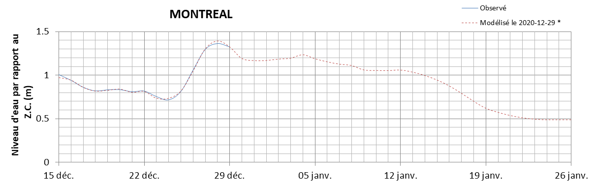 Graphique du niveau d'eau minimal attendu par rapport au zéro des cartes pour Montréal