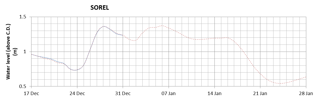 Sorel expected lowest water level above chart datum chart image