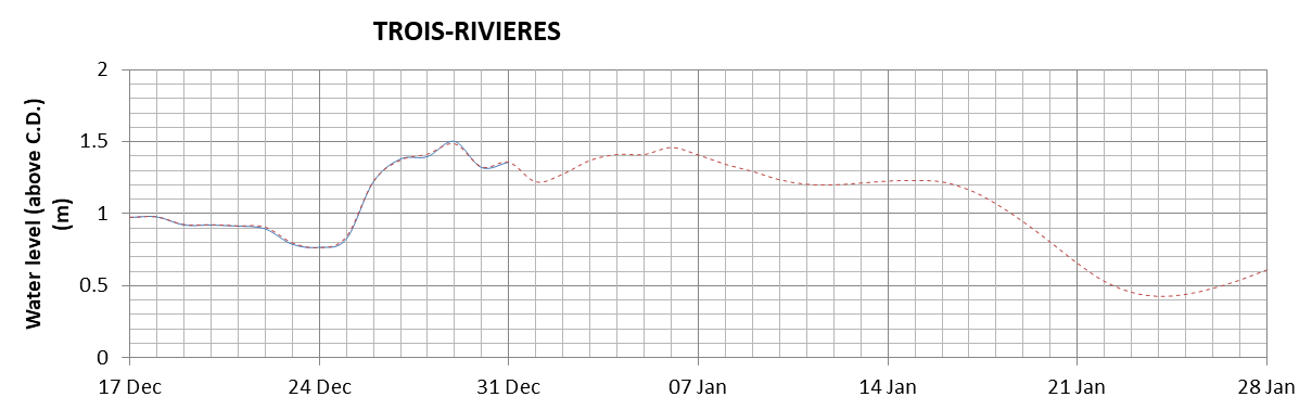 Trois-Rivieres expected lowest water level above chart datum chart image