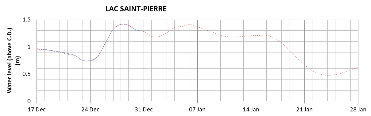 Lake Saint Pierre expected lowest water level above chart datum chart image