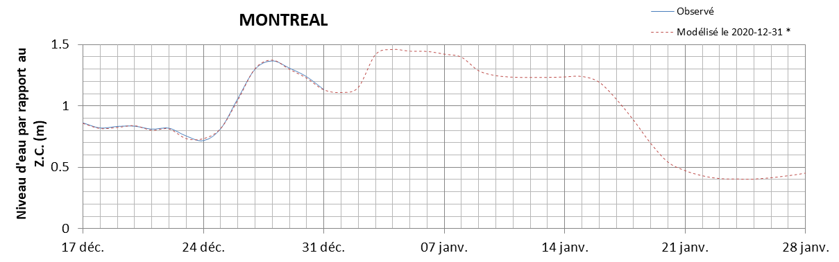 Graphique du niveau d'eau minimal attendu par rapport au zéro des cartes pour Montréal