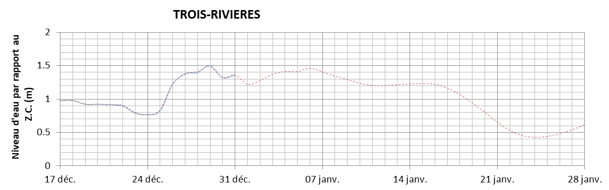 Graphique du niveau d'eau minimal attendu par rapport au zéro des cartes pour Trois-Rivières