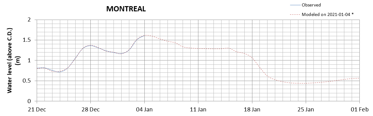 Montreal expected lowest water level above chart datum chart image