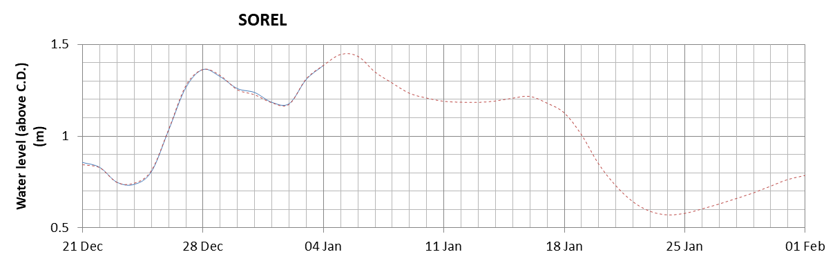 Sorel expected lowest water level above chart datum chart image