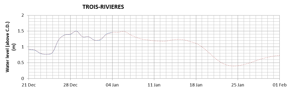 Trois-Rivieres expected lowest water level above chart datum chart image