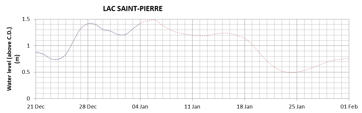 Lake Saint Pierre expected lowest water level above chart datum chart image