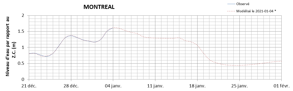 Graphique du niveau d'eau minimal attendu par rapport au zéro des cartes pour Montréal