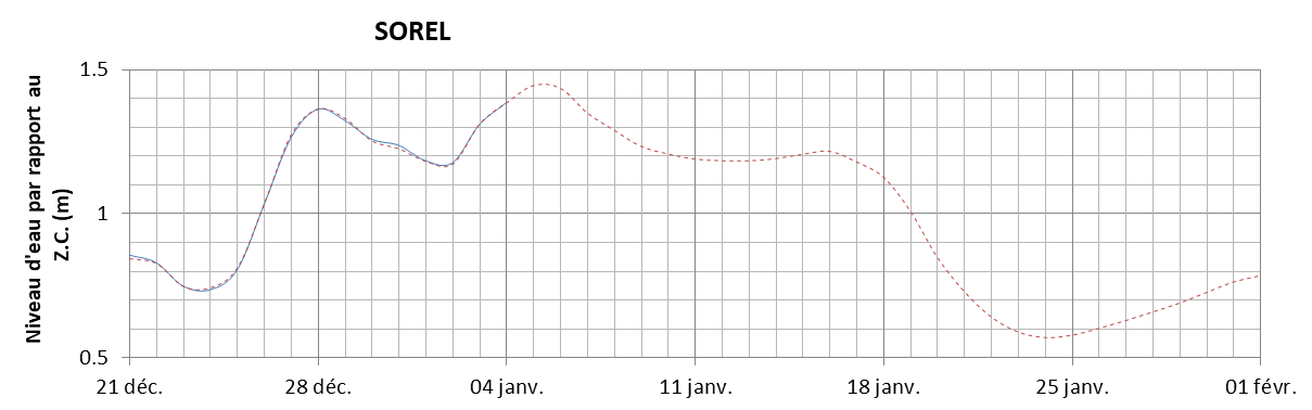 Graphique du niveau d'eau minimal attendu par rapport au zéro des cartes pour Sorel