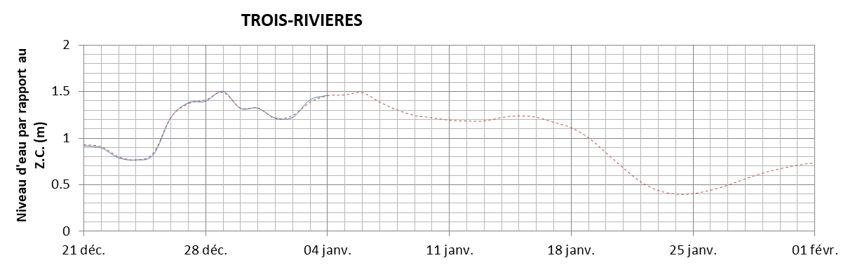 Graphique du niveau d'eau minimal attendu par rapport au zéro des cartes pour Trois-Rivières