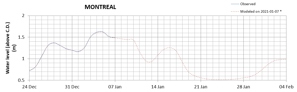 Montreal expected lowest water level above chart datum chart image