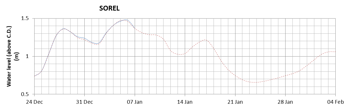 Sorel expected lowest water level above chart datum chart image