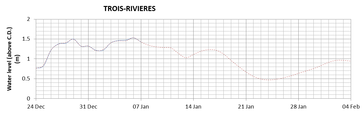 Trois-Rivieres expected lowest water level above chart datum chart image