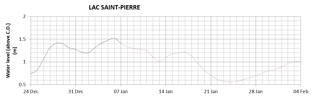 Lake Saint Pierre expected lowest water level above chart datum chart image