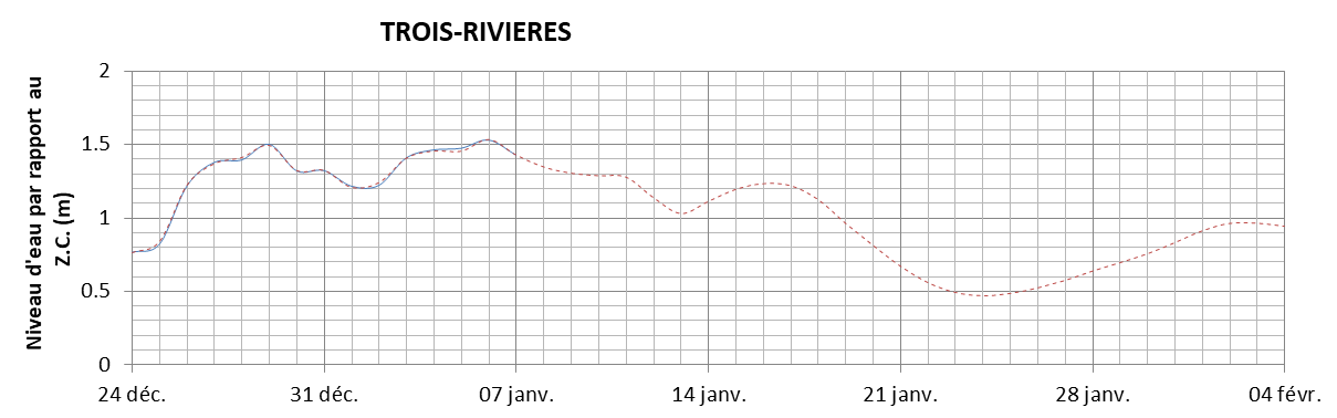 Graphique du niveau d'eau minimal attendu par rapport au zéro des cartes pour Trois-Rivières
