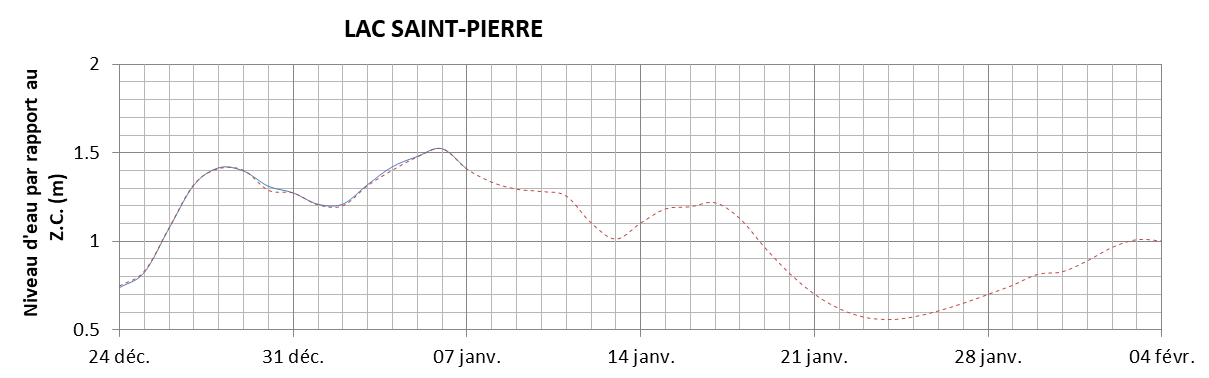 Graphique du niveau d'eau minimal attendu par rapport au zéro des cartes pour le Lac Saint-Pierre