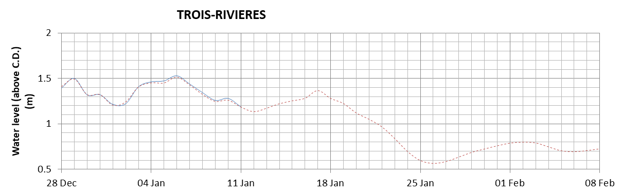 Trois-Rivieres expected lowest water level above chart datum chart image