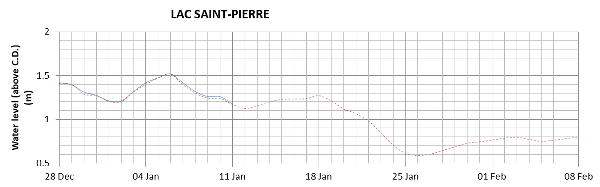 Lake Saint Pierre expected lowest water level above chart datum chart image