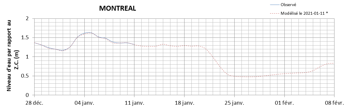 Graphique du niveau d'eau minimal attendu par rapport au zéro des cartes pour Montréal