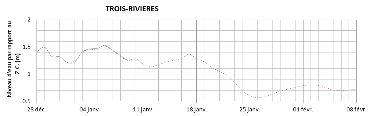 Graphique du niveau d'eau minimal attendu par rapport au zéro des cartes pour Trois-Rivières