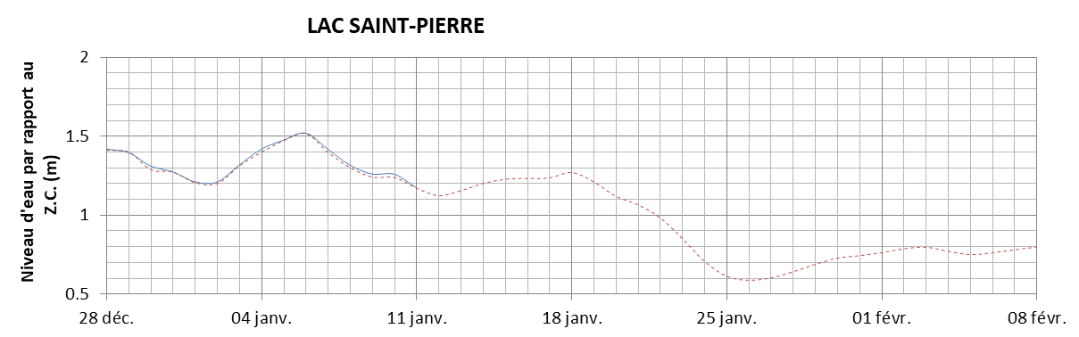 Graphique du niveau d'eau minimal attendu par rapport au zéro des cartes pour le Lac Saint-Pierre