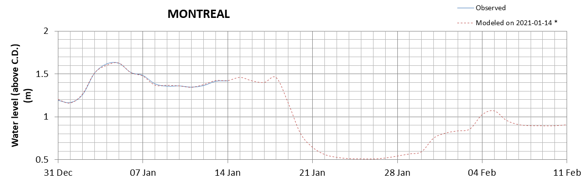 Montreal expected lowest water level above chart datum chart image