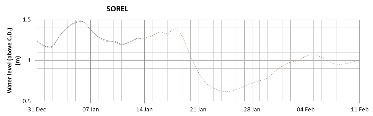 Sorel expected lowest water level above chart datum chart image