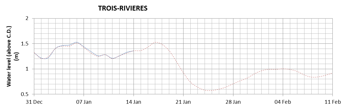 Trois-Rivieres expected lowest water level above chart datum chart image