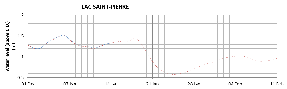 Lake Saint Pierre expected lowest water level above chart datum chart image