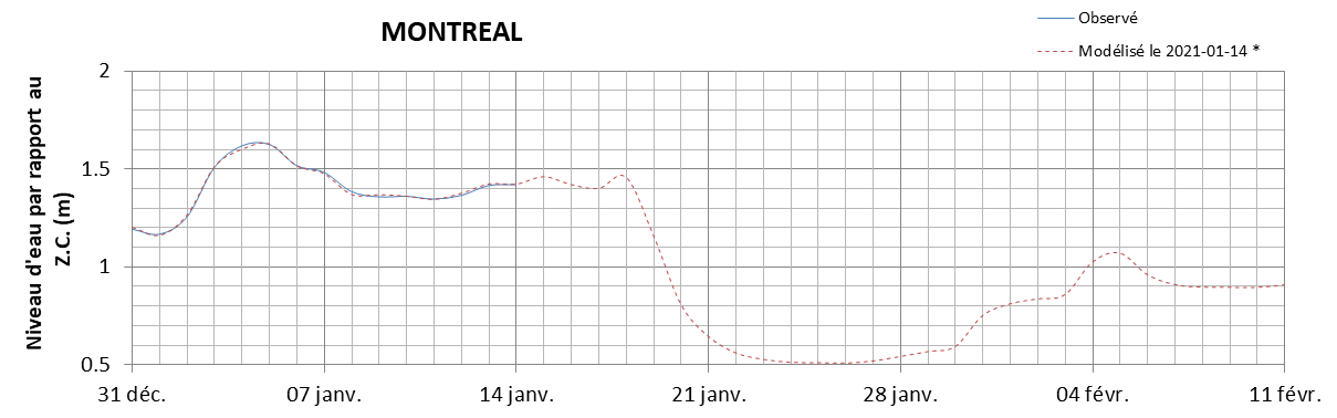 Graphique du niveau d'eau minimal attendu par rapport au zéro des cartes pour Montréal