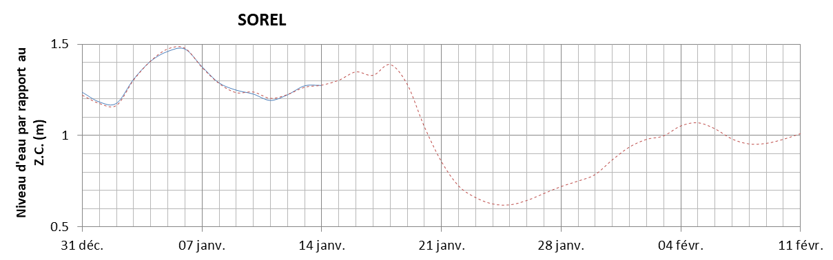 Graphique du niveau d'eau minimal attendu par rapport au zéro des cartes pour Sorel