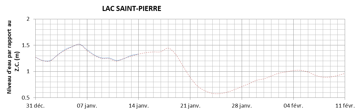 Graphique du niveau d'eau minimal attendu par rapport au zéro des cartes pour le Lac Saint-Pierre