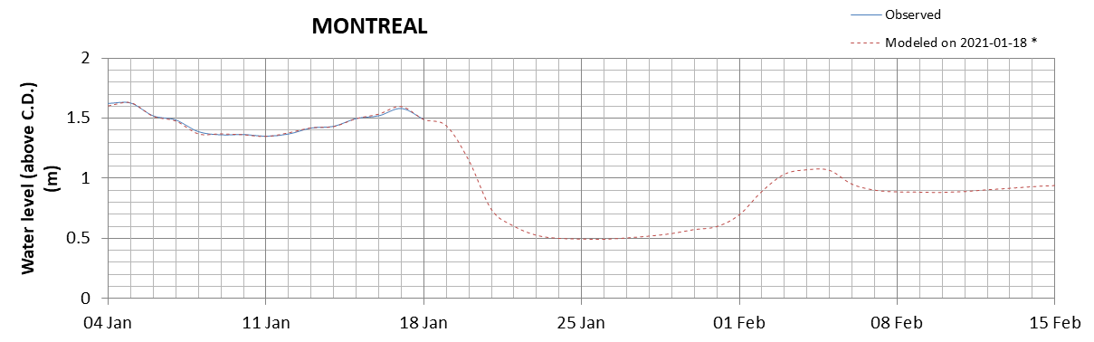 Montreal expected lowest water level above chart datum chart image