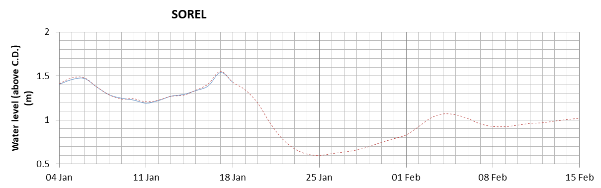 Sorel expected lowest water level above chart datum chart image