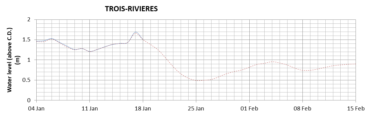 Trois-Rivieres expected lowest water level above chart datum chart image