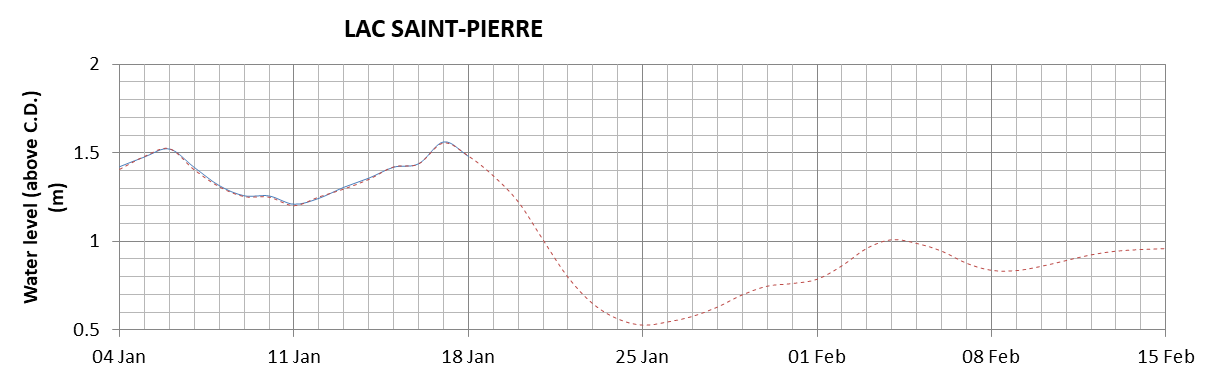 Lake Saint Pierre expected lowest water level above chart datum chart image