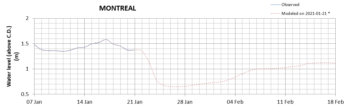 Montreal expected lowest water level above chart datum chart image