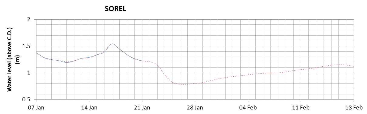 Sorel expected lowest water level above chart datum chart image