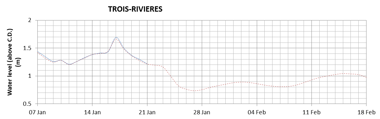 Trois-Rivieres expected lowest water level above chart datum chart image