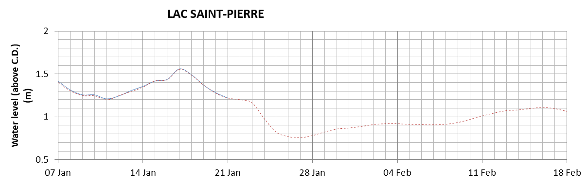 Lake Saint Pierre expected lowest water level above chart datum chart image